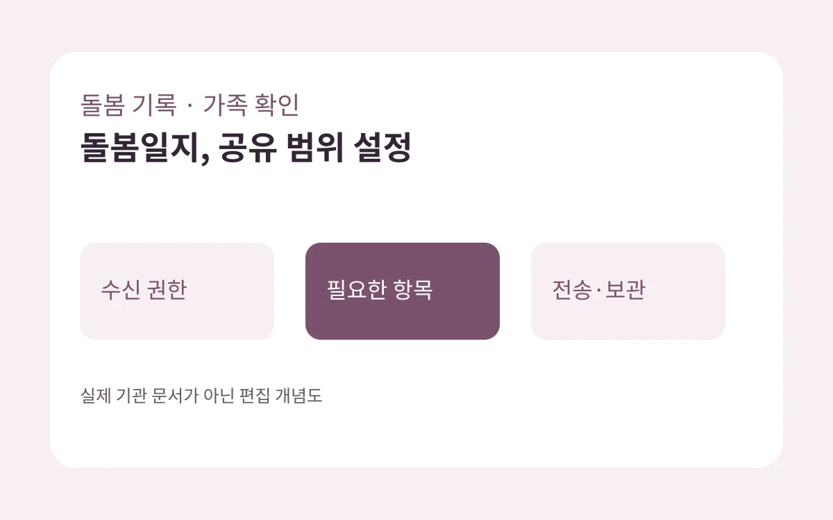 수신 권한·필요한 항목·전송·보관 비교를 보여 주는 자체 제작 도식