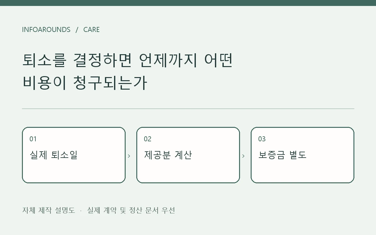 실제 퇴소일 → 제공분 계산 → 보증금 별도. 자체 제작 계약·정산 설명도