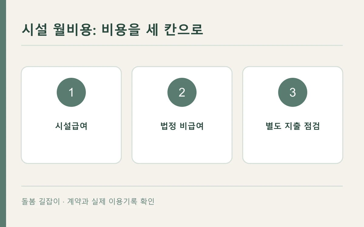 시설 월비용에서 구분할 세 항목을 나타낸 편집 개념도