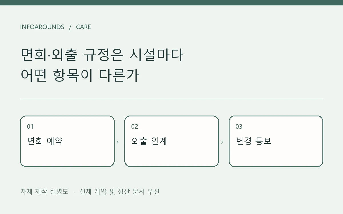 면회 예약 → 외출 인계 → 변경 통보. 자체 제작 계약·정산 설명도