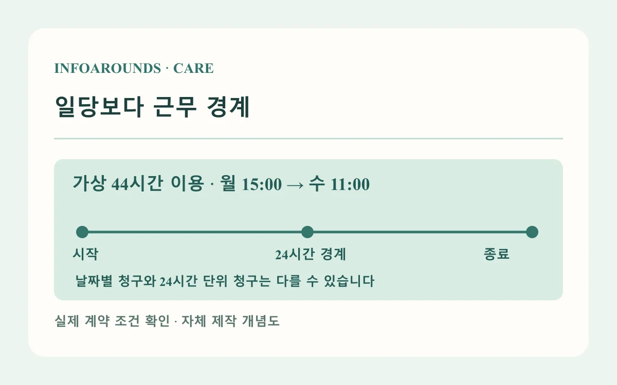 일당보다 근무 경계: 시작 15:00, 종료 15:00, 부분일 확인. 실제 계약별 조건 확인
