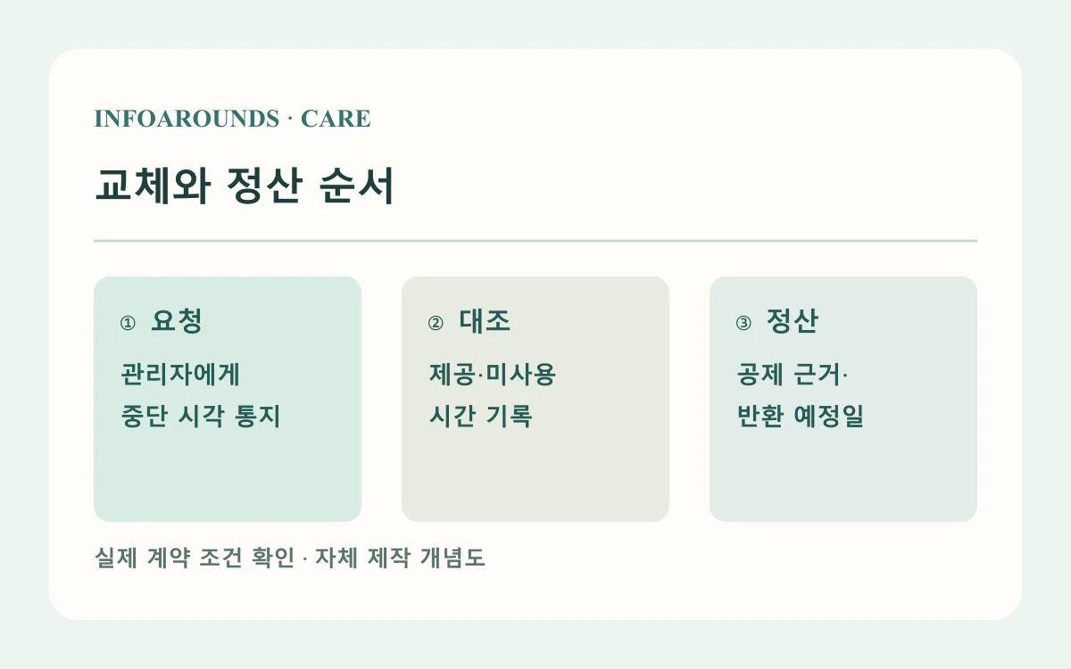 교체와 정산 순서: 통지 시각, 제공 시간, 정산서. 실제 계약별 조건 확인