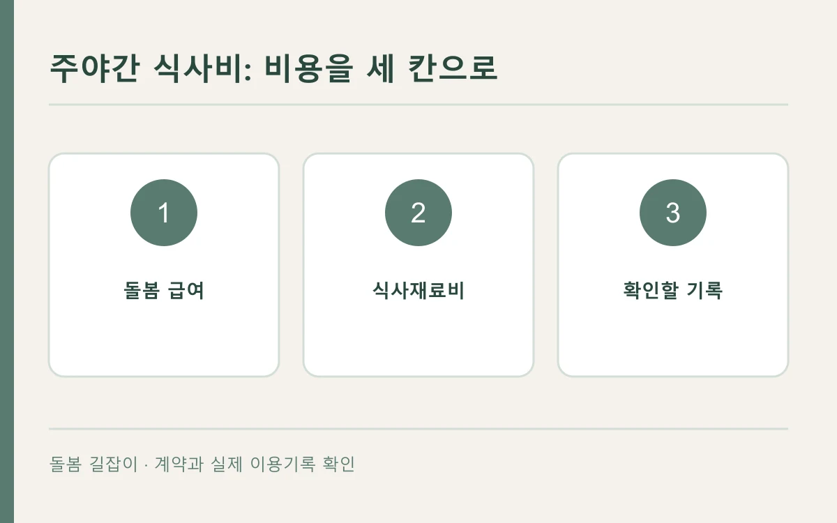 주야간 식사비에서 구분할 세 항목을 나타낸 편집 개념도