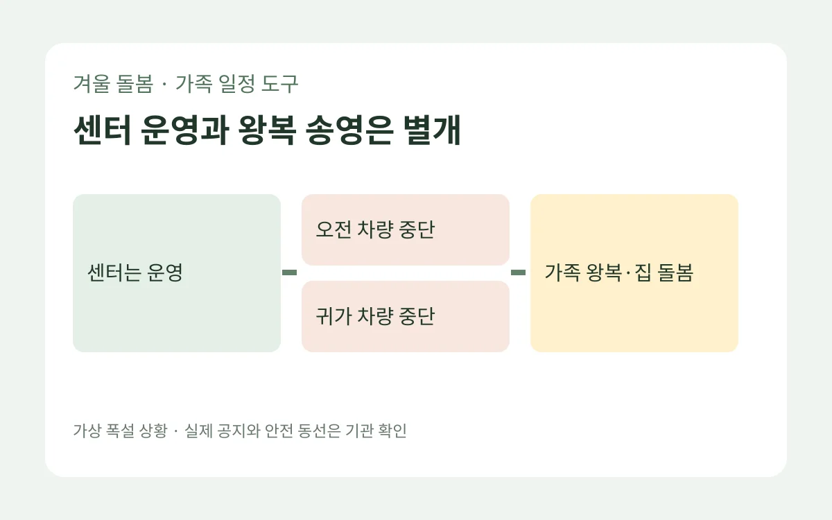 주야간보호센터는 열지만 폭설로 오전·오후 송영이 중단될 때 등원과 귀가 동선을 나눈 표