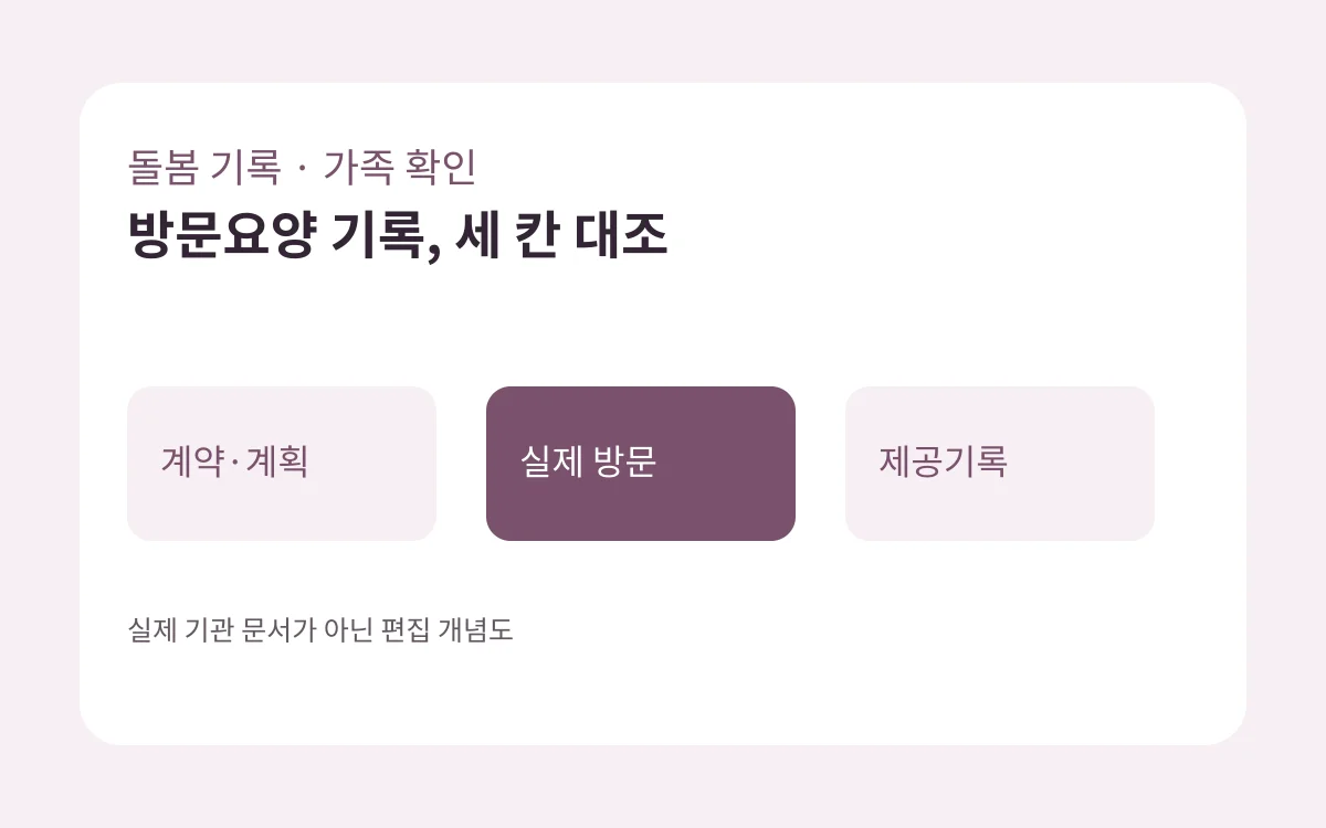 계약·계획·실제 방문·제공기록 비교를 보여 주는 자체 제작 도식