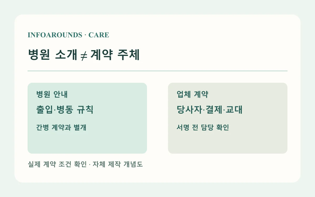 병원 소개 ≠ 계약 주체: 병원 소개, 계약 당사자, 교대 담당. 실제 계약별 조건 확인