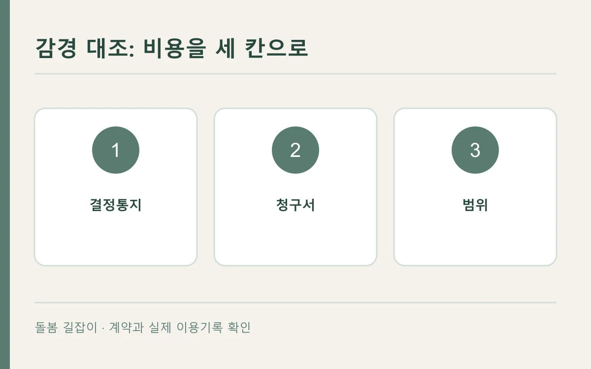감경 대조에서 구분할 세 항목을 나타낸 편집 개념도