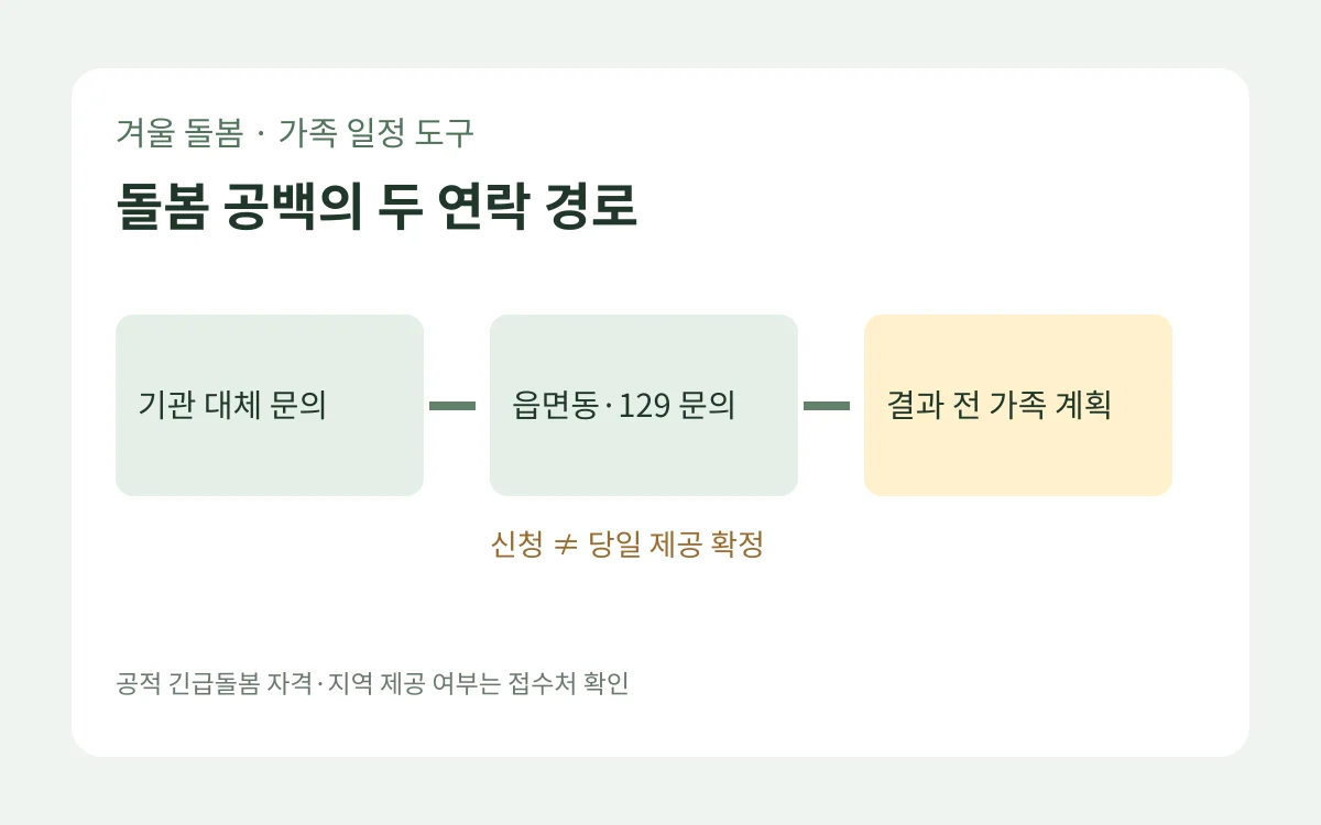 당일 돌봄 공백 발생 시 계약기관의 대체안을 먼저 묻고 읍면동 행정복지센터 또는 129에 긴급돌봄을 문의하되 신청과 확정을 구분한 흐름