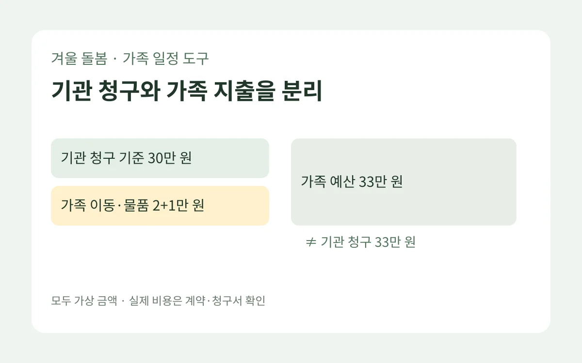 가상 겨울 돌봄 예산에서 기존 기관 청구 30만 원에 가족 이동비 2만 원과 물품비 1만 원을 별도로 더한 33만 원 표
